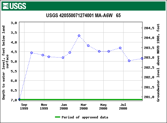 Graph of groundwater level data at USGS 420550071274001 MA-A6W   65