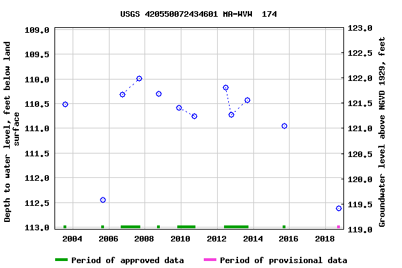 Graph of groundwater level data at USGS 420550072434601 MA-WVW  174