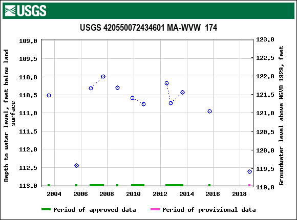 Graph of groundwater level data at USGS 420550072434601 MA-WVW  174