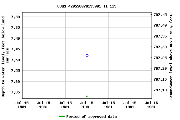 Graph of groundwater level data at USGS 420550076133901 TI 113