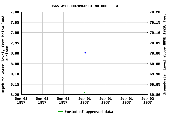 Graph of groundwater level data at USGS 420600070560901 MA-ABA    4