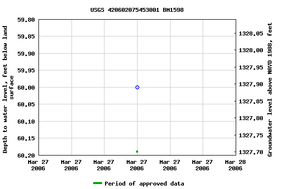 Graph of groundwater level data at USGS 420602075453001 BM1598