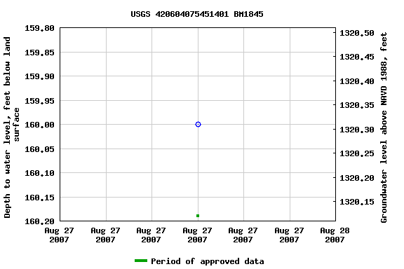 Graph of groundwater level data at USGS 420604075451401 BM1845