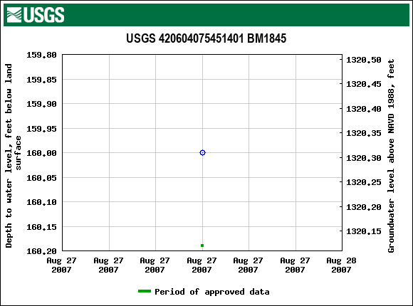 Graph of groundwater level data at USGS 420604075451401 BM1845