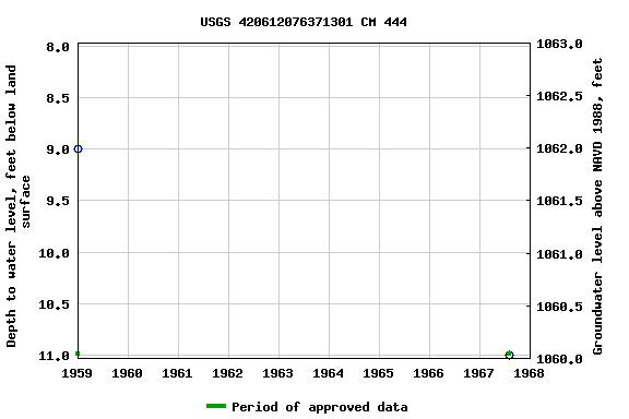 Graph of groundwater level data at USGS 420612076371301 CM 444