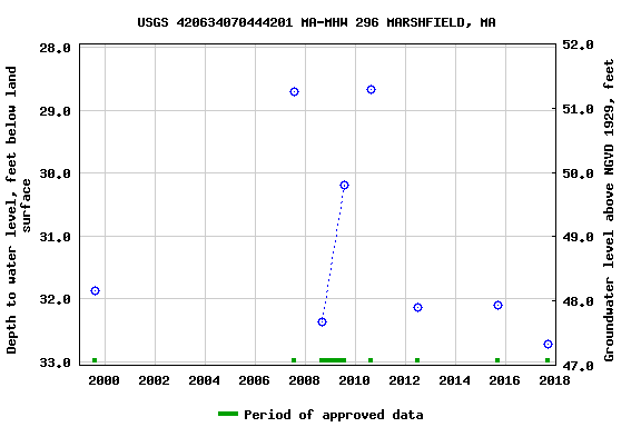 Graph of groundwater level data at USGS 420634070444201 MA-MHW 296 MARSHFIELD, MA