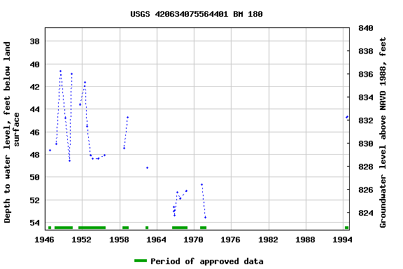 Graph of groundwater level data at USGS 420634075564401 BM 180