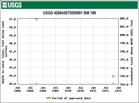 Graph of groundwater level data at USGS 420643075555901 BM 198