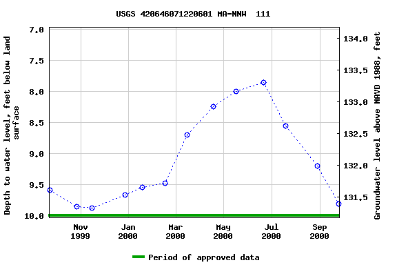 Graph of groundwater level data at USGS 420646071220601 MA-NNW  111