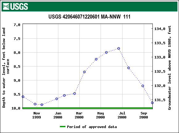 Graph of groundwater level data at USGS 420646071220601 MA-NNW  111