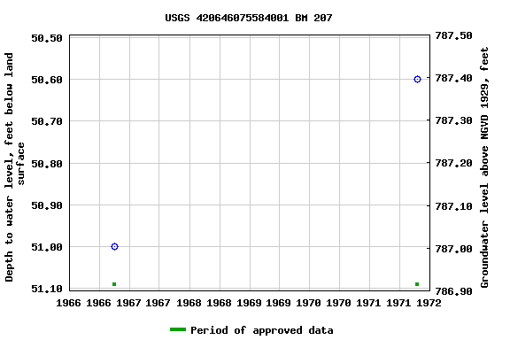 Graph of groundwater level data at USGS 420646075584001 BM 207