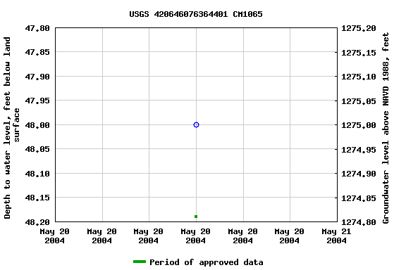 Graph of groundwater level data at USGS 420646076364401 CM1065