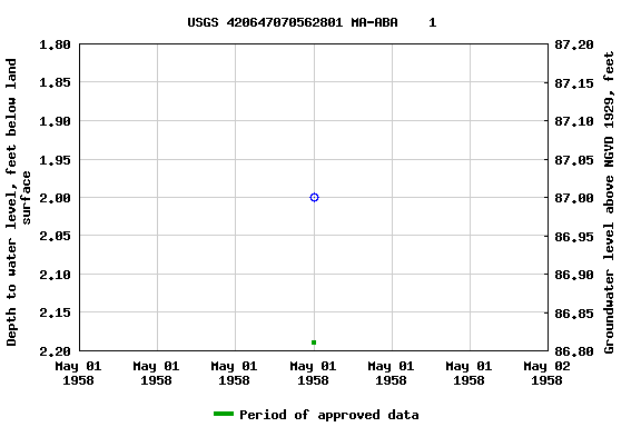 Graph of groundwater level data at USGS 420647070562801 MA-ABA    1