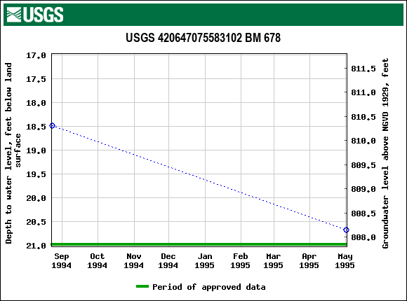 Graph of groundwater level data at USGS 420647075583102 BM 678