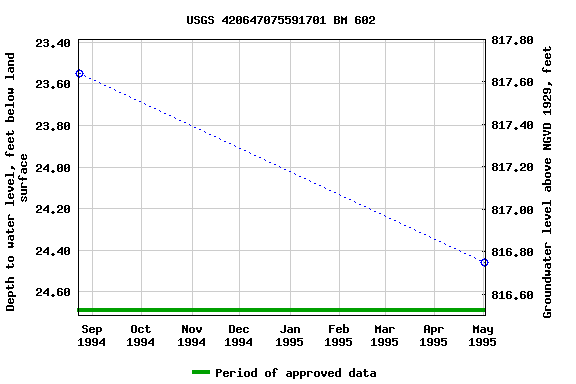 Graph of groundwater level data at USGS 420647075591701 BM 602