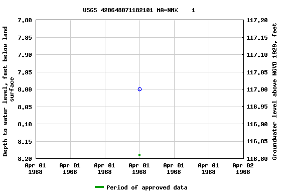 Graph of groundwater level data at USGS 420648071182101 MA-NNX    1