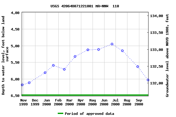 Graph of groundwater level data at USGS 420648071221001 MA-NNW  110