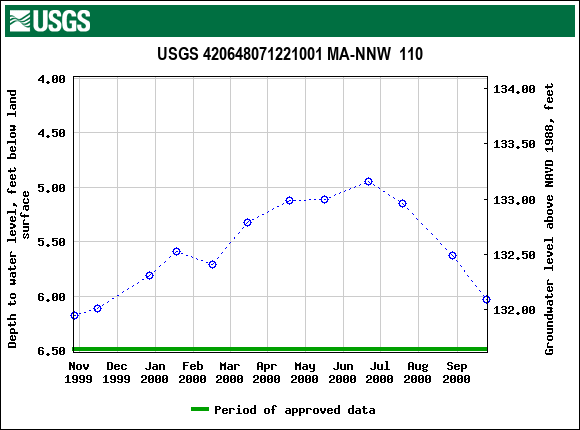 Graph of groundwater level data at USGS 420648071221001 MA-NNW  110