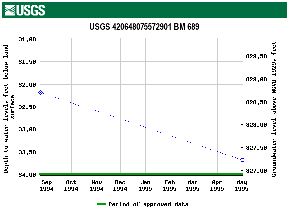 Graph of groundwater level data at USGS 420648075572901 BM 689