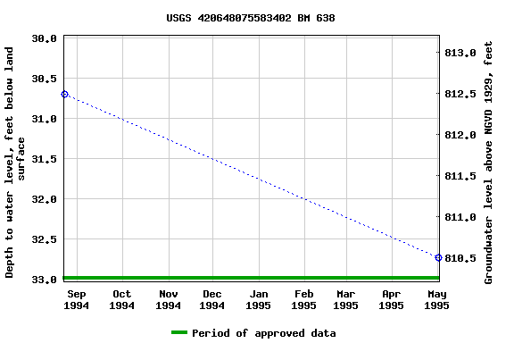 Graph of groundwater level data at USGS 420648075583402 BM 638