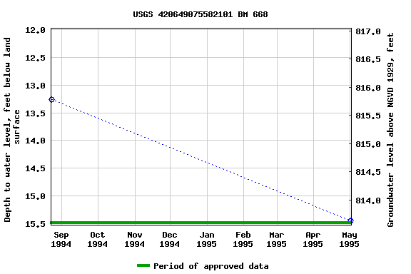 Graph of groundwater level data at USGS 420649075582101 BM 668