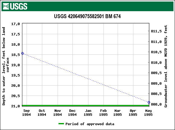 Graph of groundwater level data at USGS 420649075582501 BM 674