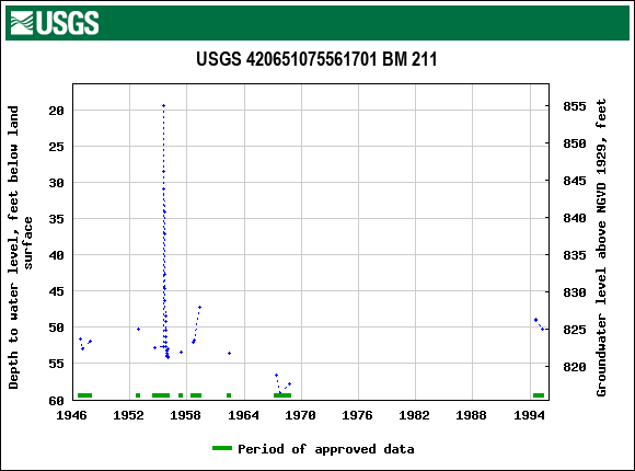 Graph of groundwater level data at USGS 420651075561701 BM 211