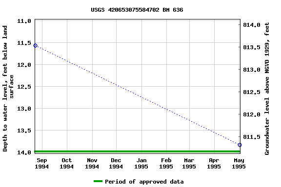 Graph of groundwater level data at USGS 420653075584702 BM 636