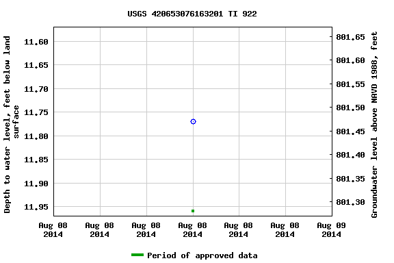 Graph of groundwater level data at USGS 420653076163201 TI 922