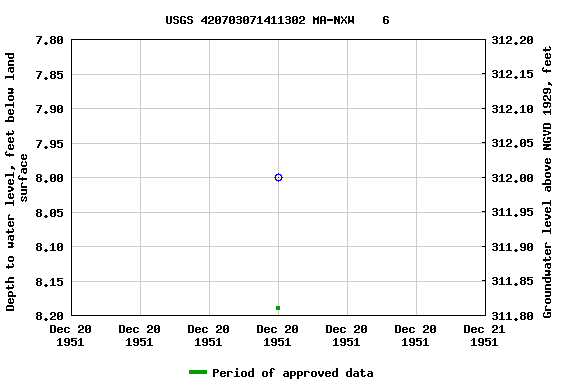 Graph of groundwater level data at USGS 420703071411302 MA-NXW    6