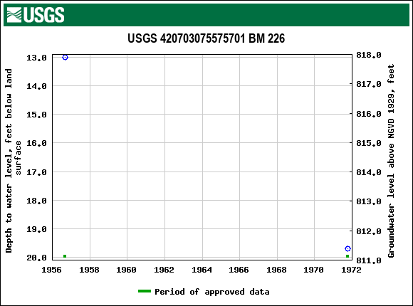 Graph of groundwater level data at USGS 420703075575701 BM 226