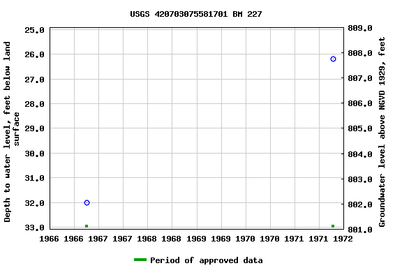 Graph of groundwater level data at USGS 420703075581701 BM 227