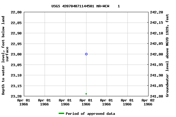 Graph of groundwater level data at USGS 420704071144501 MA-WCW    1