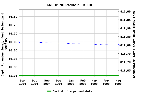 Graph of groundwater level data at USGS 420709075585501 BM 630