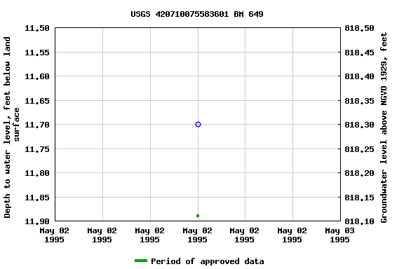 Graph of groundwater level data at USGS 420710075583601 BM 649