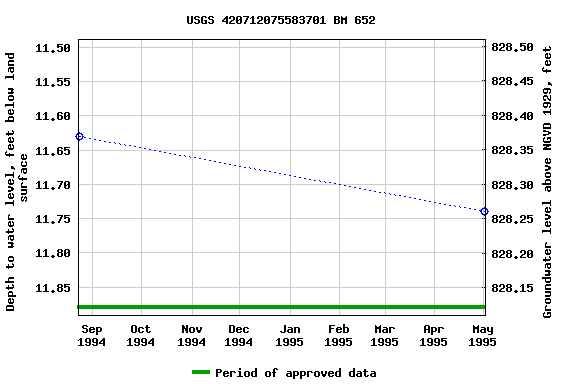 Graph of groundwater level data at USGS 420712075583701 BM 652