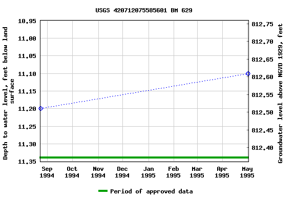 Graph of groundwater level data at USGS 420712075585601 BM 629