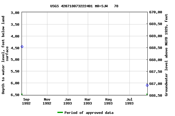 Graph of groundwater level data at USGS 420718073222401 MA-SJW   78