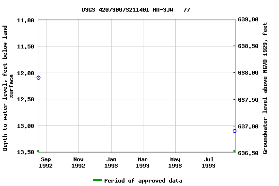 Graph of groundwater level data at USGS 420730073211401 MA-SJW   77