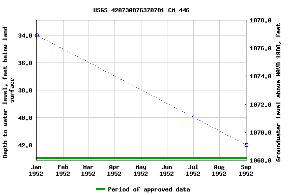 Graph of groundwater level data at USGS 420730076370701 CM 446