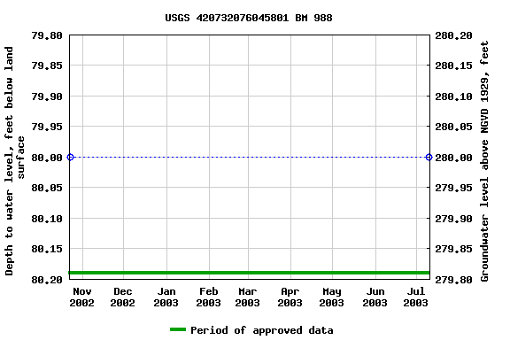 Graph of groundwater level data at USGS 420732076045801 BM 988