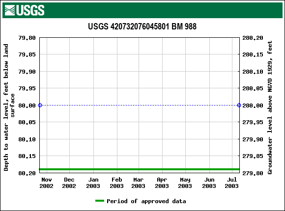 Graph of groundwater level data at USGS 420732076045801 BM 988