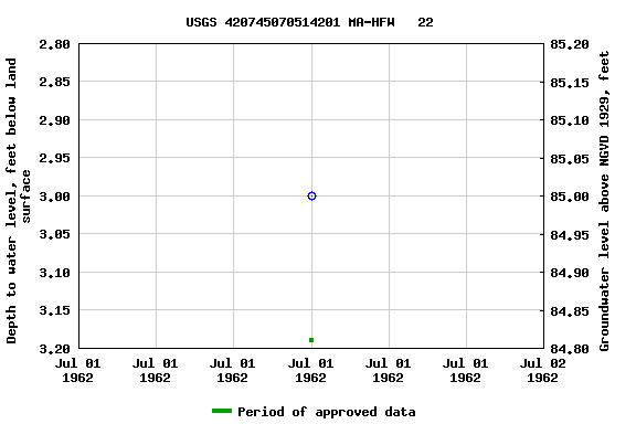 Graph of groundwater level data at USGS 420745070514201 MA-HFW   22