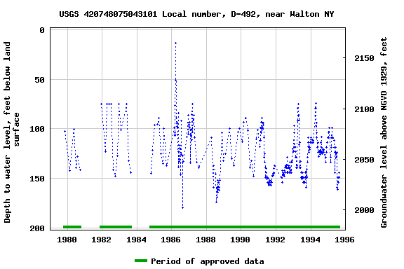 Graph of groundwater level data at USGS 420748075043101 Local number, D-492, near Walton NY