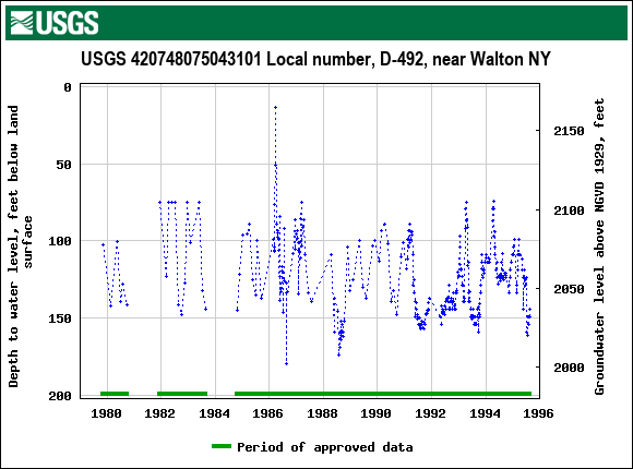 Graph of groundwater level data at USGS 420748075043101 Local number, D-492, near Walton NY