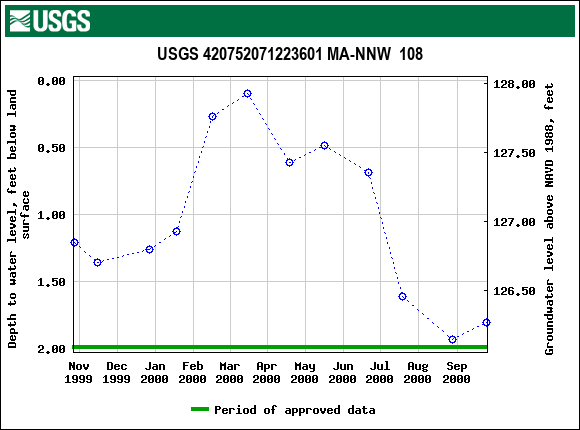 Graph of groundwater level data at USGS 420752071223601 MA-NNW  108