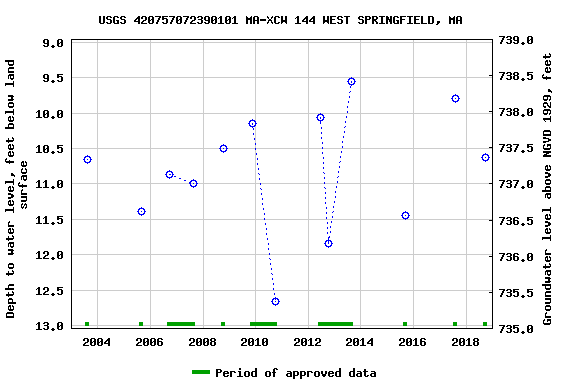 Graph of groundwater level data at USGS 420757072390101 MA-XCW 144 WEST SPRINGFIELD, MA