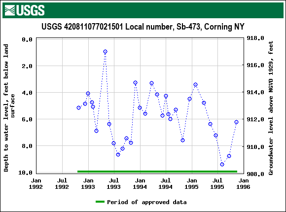 Graph of groundwater level data at USGS 420811077021501 Local number, Sb-473, Corning NY