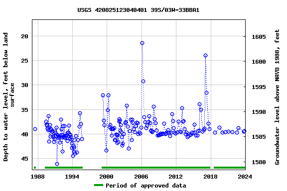 Graph of groundwater level data at USGS 420825123040401 39S/03W-33BBA1