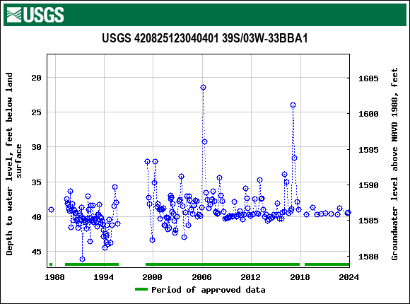Graph of groundwater level data at USGS 420825123040401 39S/03W-33BBA1